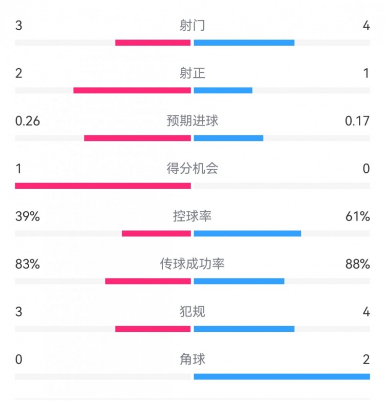 阿森納2-0巴黎半場數據：射門3-4，射正2-1，預期進球0.26-0.17