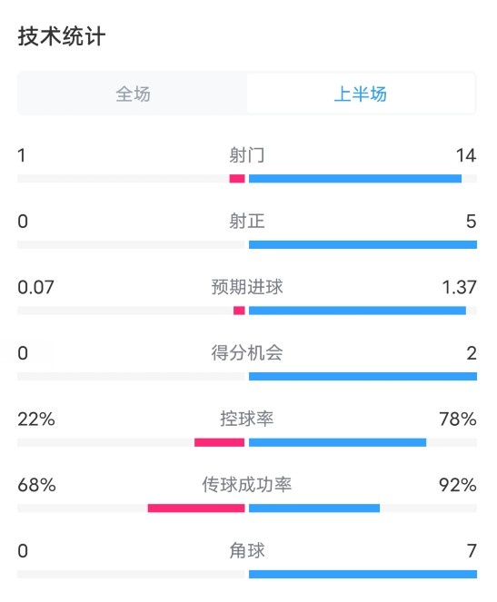 布拉迪斯拉發VS曼城半場：射門1-14，射正0-5，控球率22%-78%