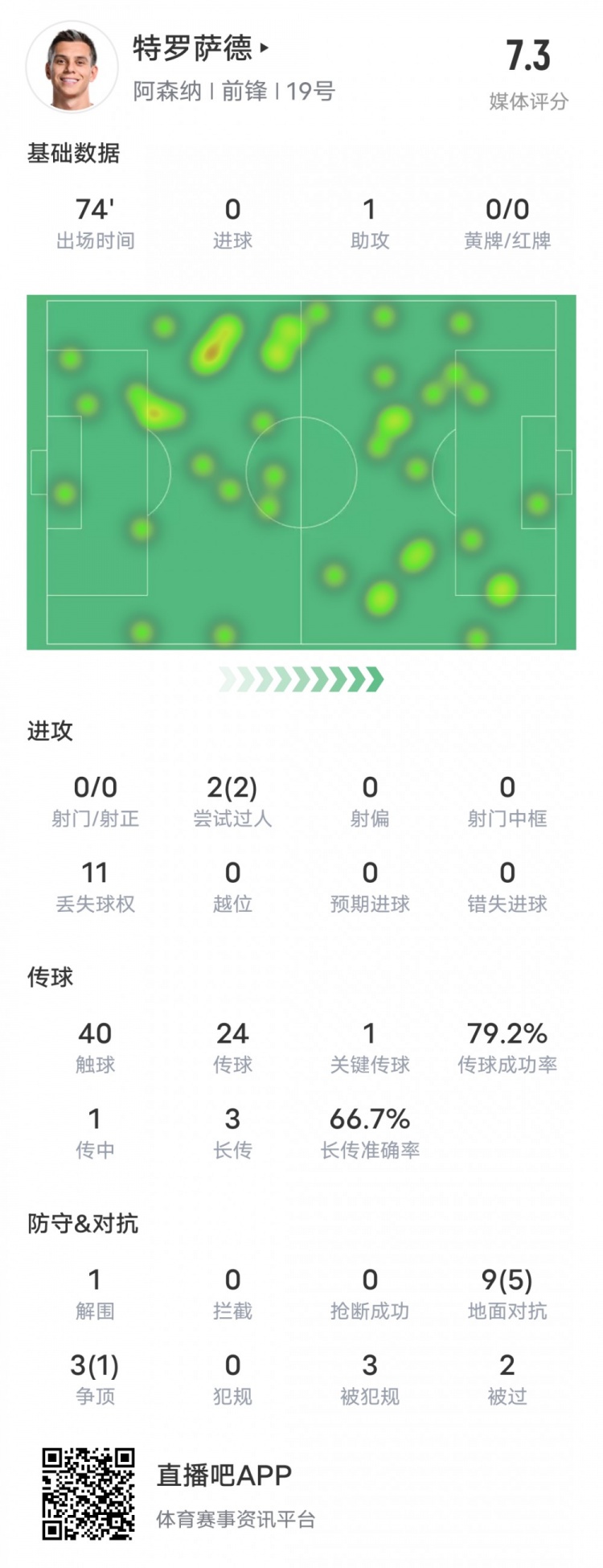 特羅薩德本場比賽數據：1助攻1關鍵傳球2過人成功，評分7.3