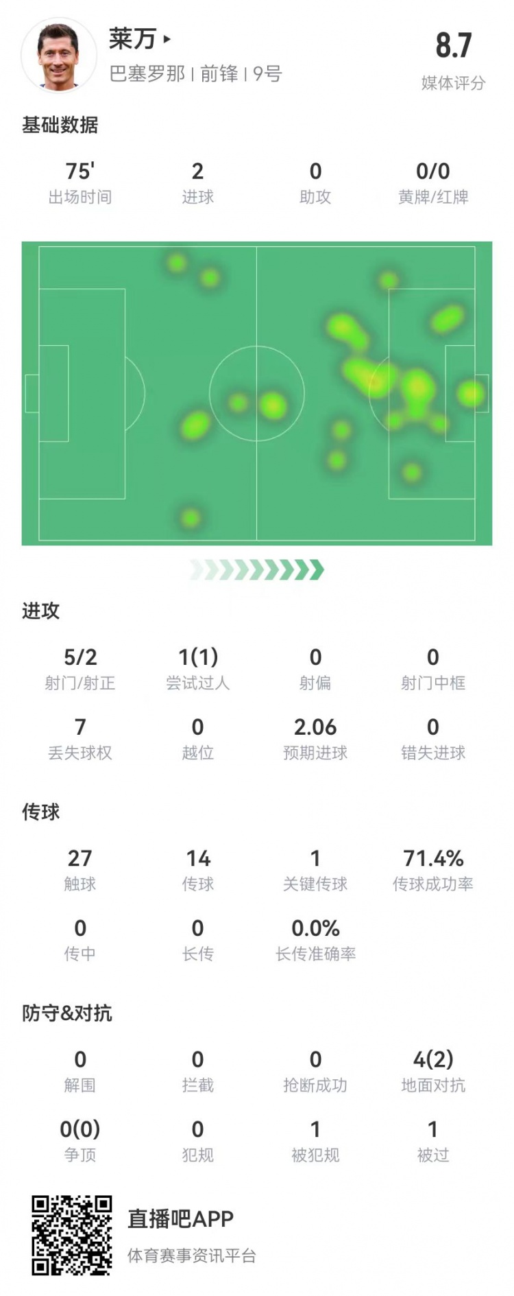 萊萬本場數據：5射2正進2球 1關鍵傳球 4對抗2成功 獲評8.7分