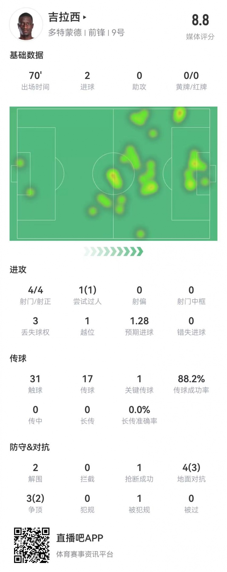 吉拉西本場數據：4射4正進2球 1關鍵傳球+7對抗5成功 獲評8.8分