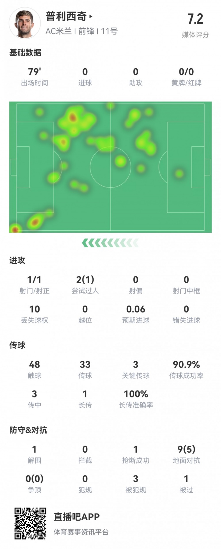 普利西奇數據：1射1正，傳球成功率91%，3次關鍵傳球，評分7.2