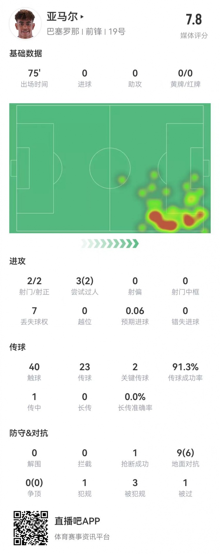 亞馬爾本場2射2正+2關鍵傳球 9對抗6成功+3造犯規 獲評7.8分