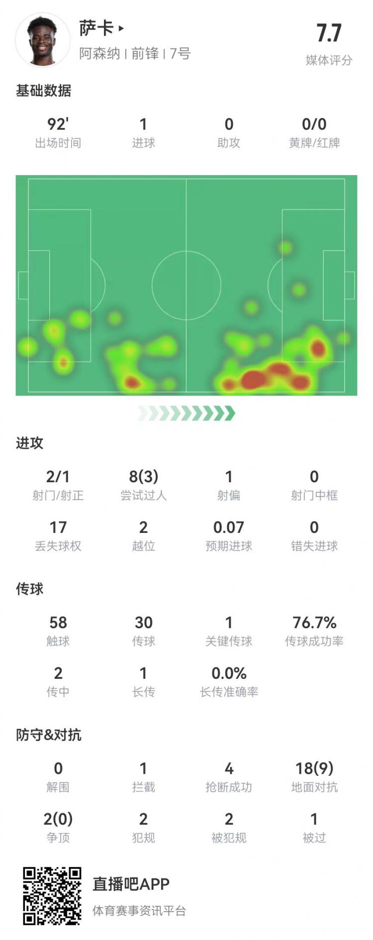 薩卡本場數據：1球+1關鍵傳球 20對抗9成功+4搶斷 獲評7.7分