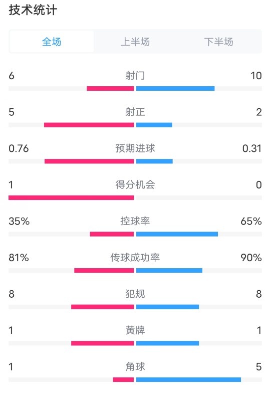 阿森納2-0巴黎數據：射門6-10，射正5-2，控球率35%-65%