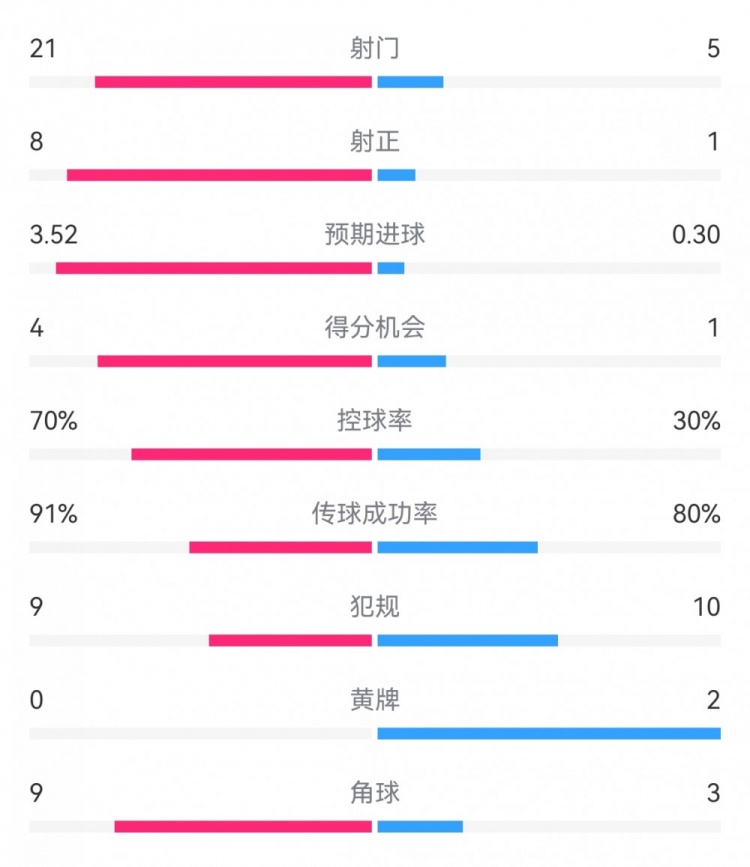 巴薩5-0年輕人全場數據：射門21-5，射正8-1，預期進球3.52-0.30