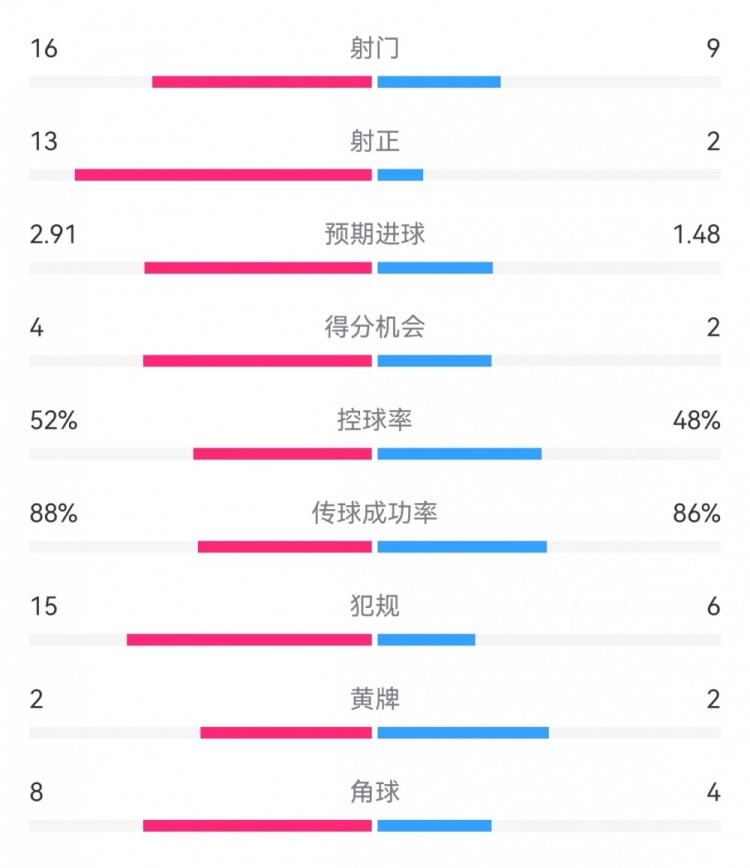 多特7-1凱爾特人數據：射門16-9，射正13-2，預期進球2.91-1.48