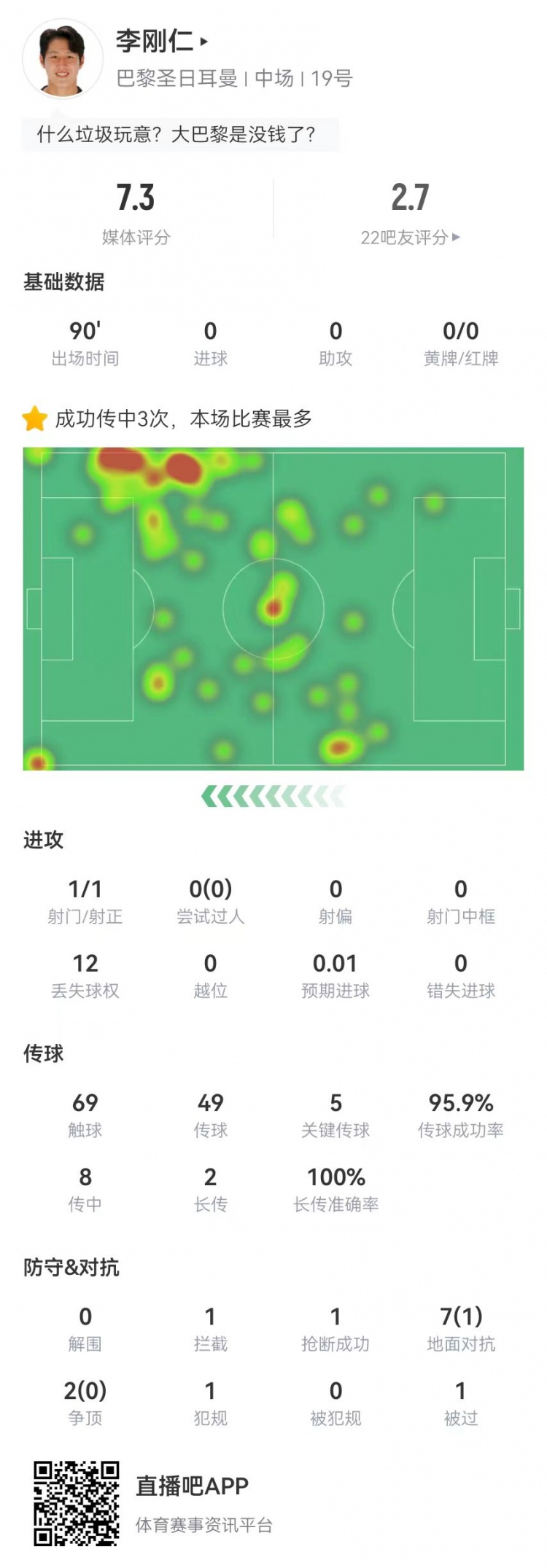 李剛仁本場客串中鋒數據：5關鍵傳球 9對抗1成功 獲評7.3分