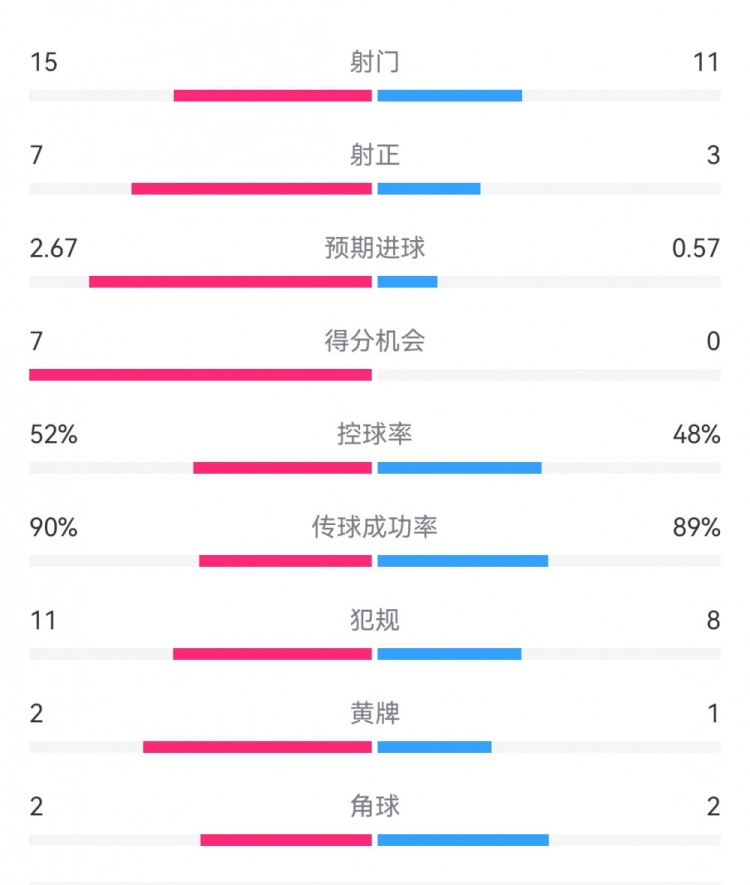 國米4-0紅星全場數據：射門15-11，射正7-3，得分機會7-0