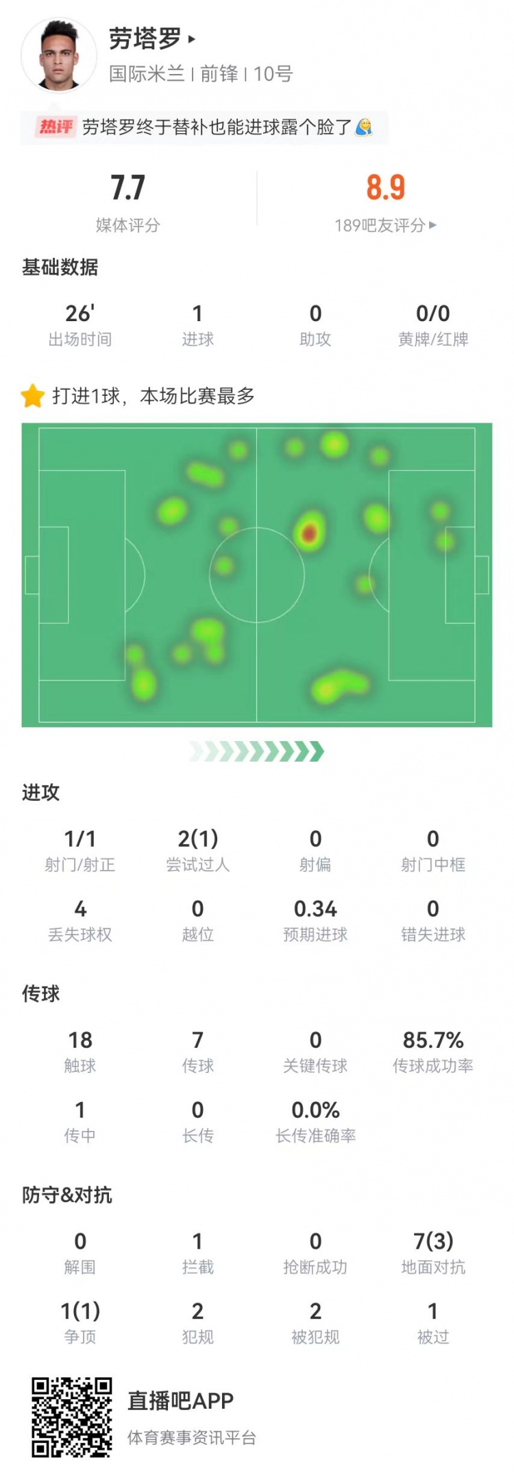 勞塔羅本場替補26分鐘1球1造點 8對抗4成功+2造犯規(guī) 獲評7.7分