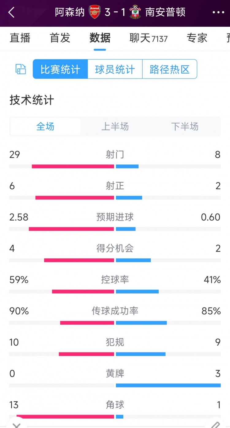 阿森納3-1南安普頓全場數據射門：29-8，射正6-2，角球13-1