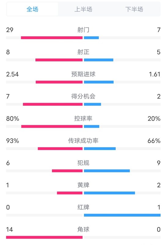 國米3-2都靈數(shù)據(jù)：射門29-7，射正8-5，控球率80%-20%，角球14-0