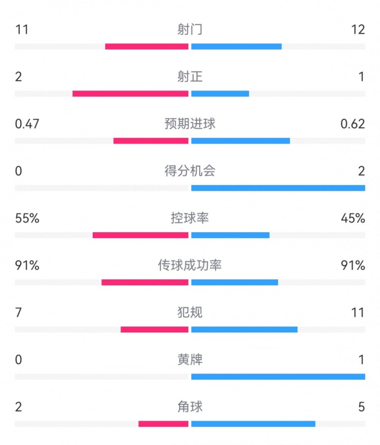 皇馬2-0黃潛數(shù)據(jù)：射門11-12，射正2-1，預(yù)期進(jìn)球0.47-0.62