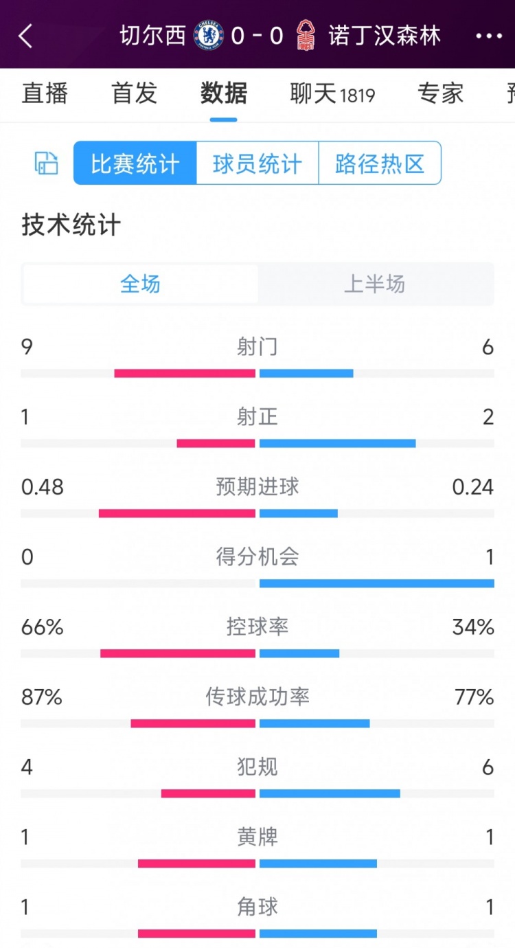 破門乏術(shù)，切爾西vs諾丁漢森林半場數(shù)據(jù)：射門9-6，射正1-2