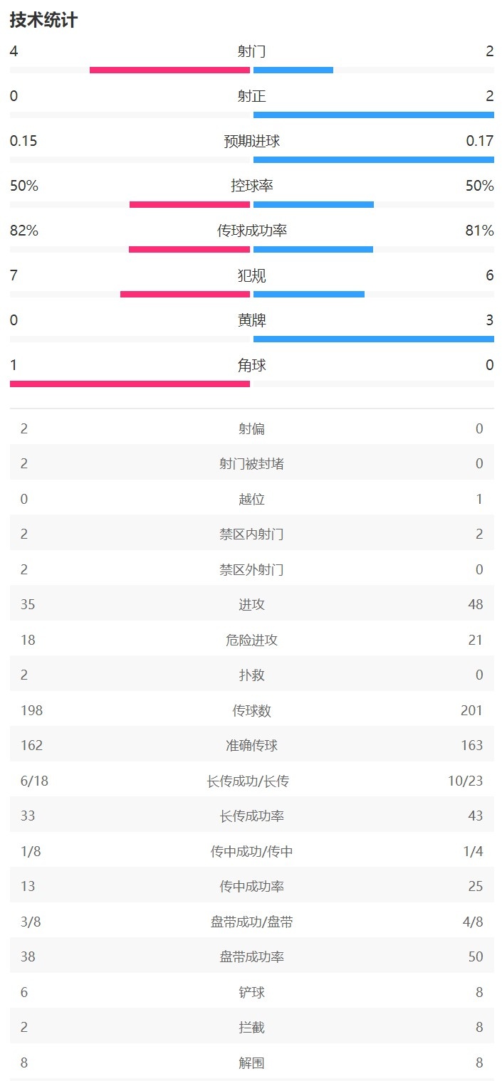 曼聯vs維拉半場數據：曼聯射門2-4射正2-0，控球率持平