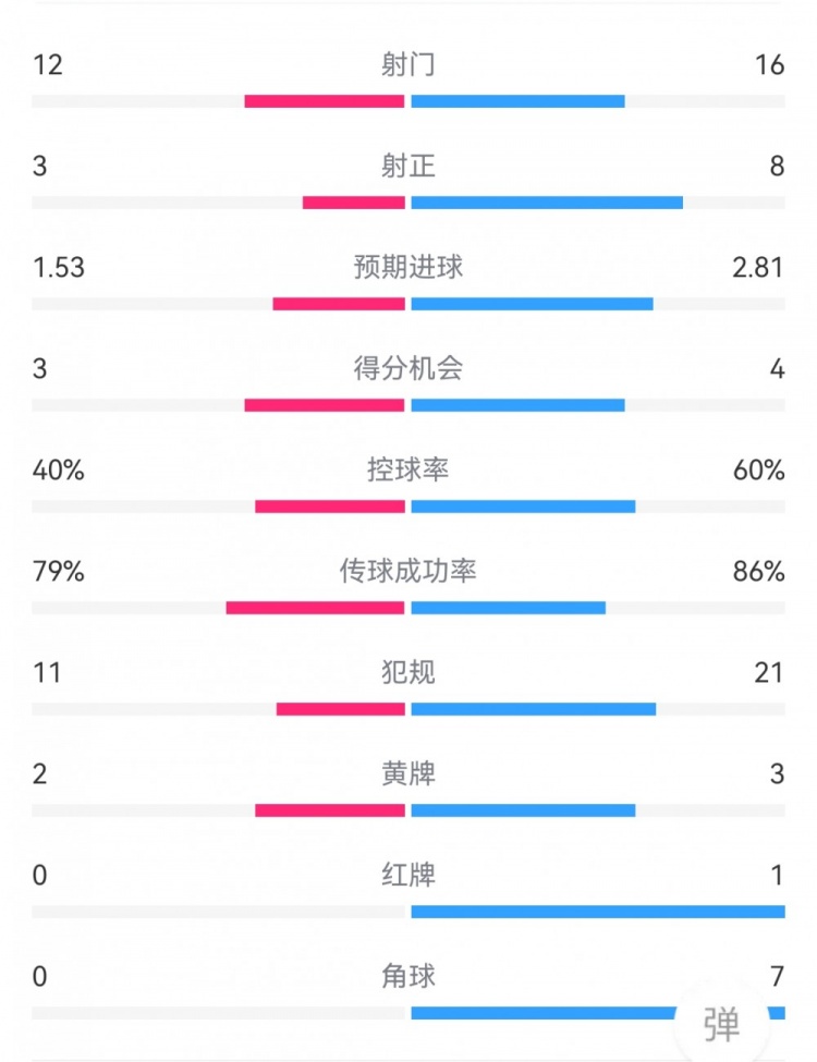 佛羅倫薩2-1米蘭：射正3-8，得分機會3-4，犯規11-21，角球0-7