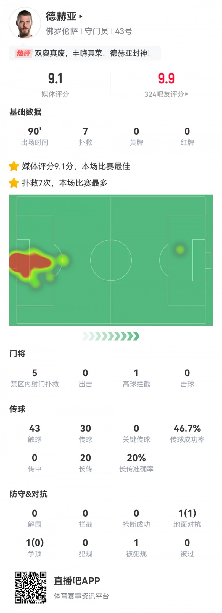 夢回！德赫亞數據：7次撲救，2次撲點，評分9.1全場最高