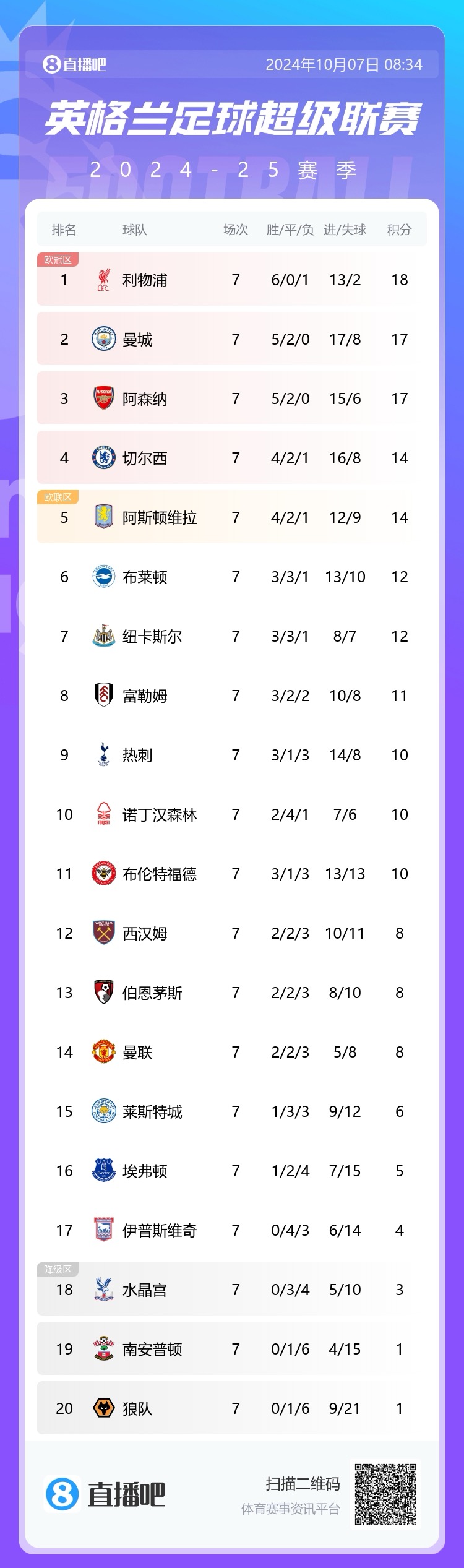 英超big6當前排名：利物浦第一，曼城槍手藍軍2-4，熱刺第9曼聯14