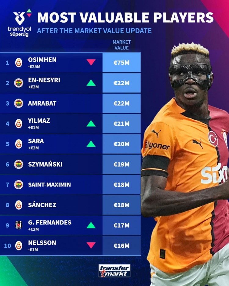 土超德轉身價榜：奧斯梅恩7500萬歐斷層居首，恩內斯里次席
