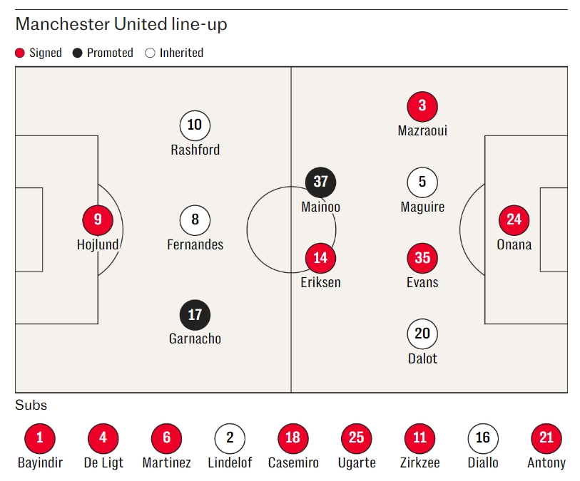 曼聯(lián)0比0維拉的陣容分布：滕哈赫引援占據(jù)首發(fā)的5/11，替補的7/9