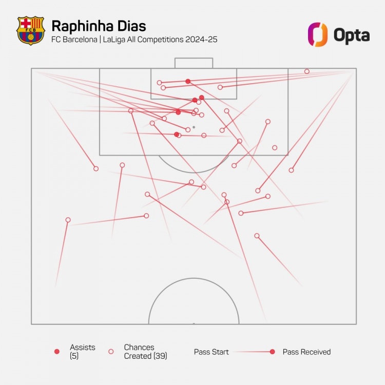 拉菲尼亞本賽季為巴薩各賽事創造39次進球機會，歐洲五大聯賽居首