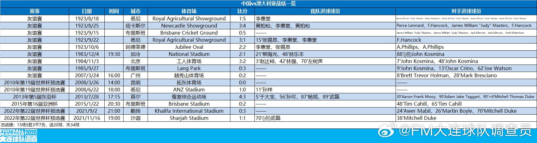 中國男足vs澳大利亞交戰記錄：國足15場5勝3平7負，進20球失34球