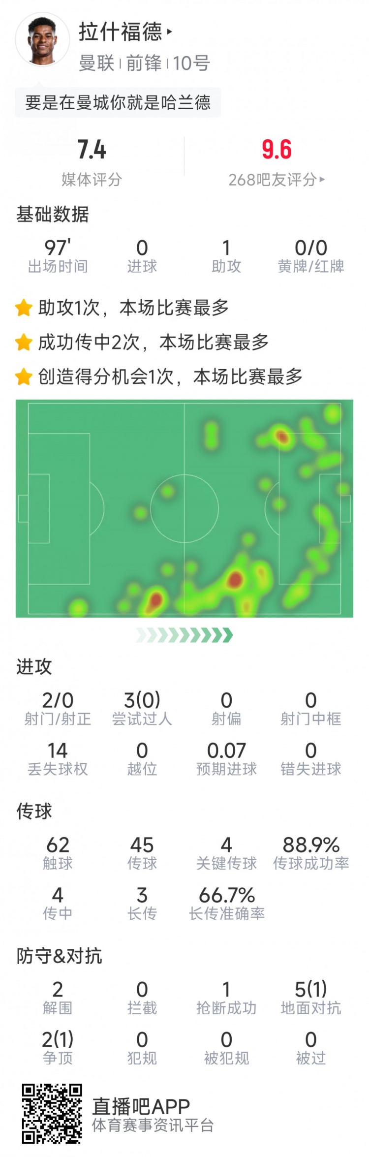 拉什福德本場數據：1次助攻，2射0正，4次關鍵傳球，評分7.4分