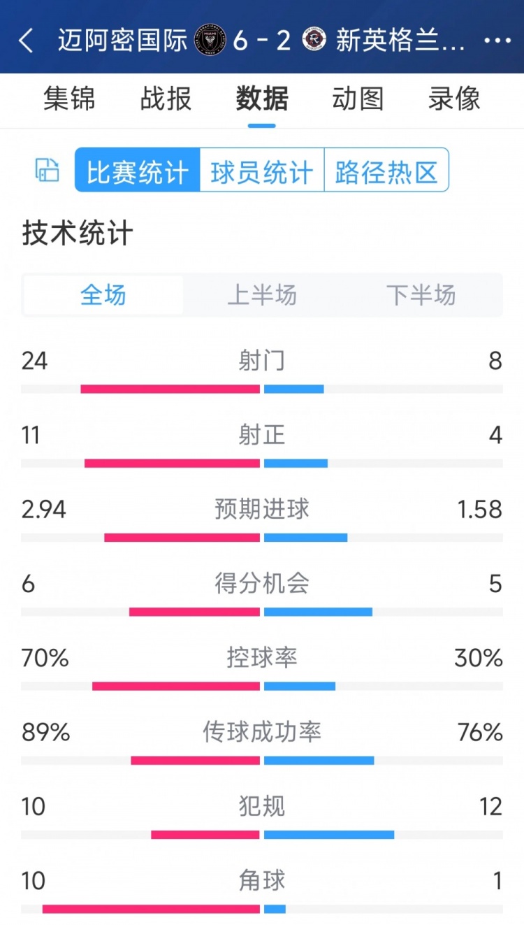 邁阿密國際6-2新英格蘭革命全場數(shù)據(jù)：射正24-8，射正11-4