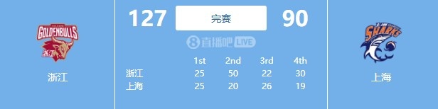 攻防碾壓局！浙江大勝上海37分 次節(jié)浙江50-20凈勝30分