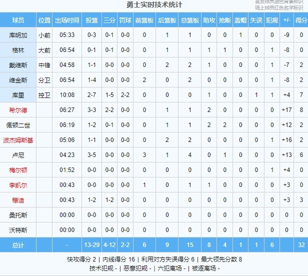 主力全靠替補帶？勇士首節替補4人正負值10+&首發除庫里全部為負