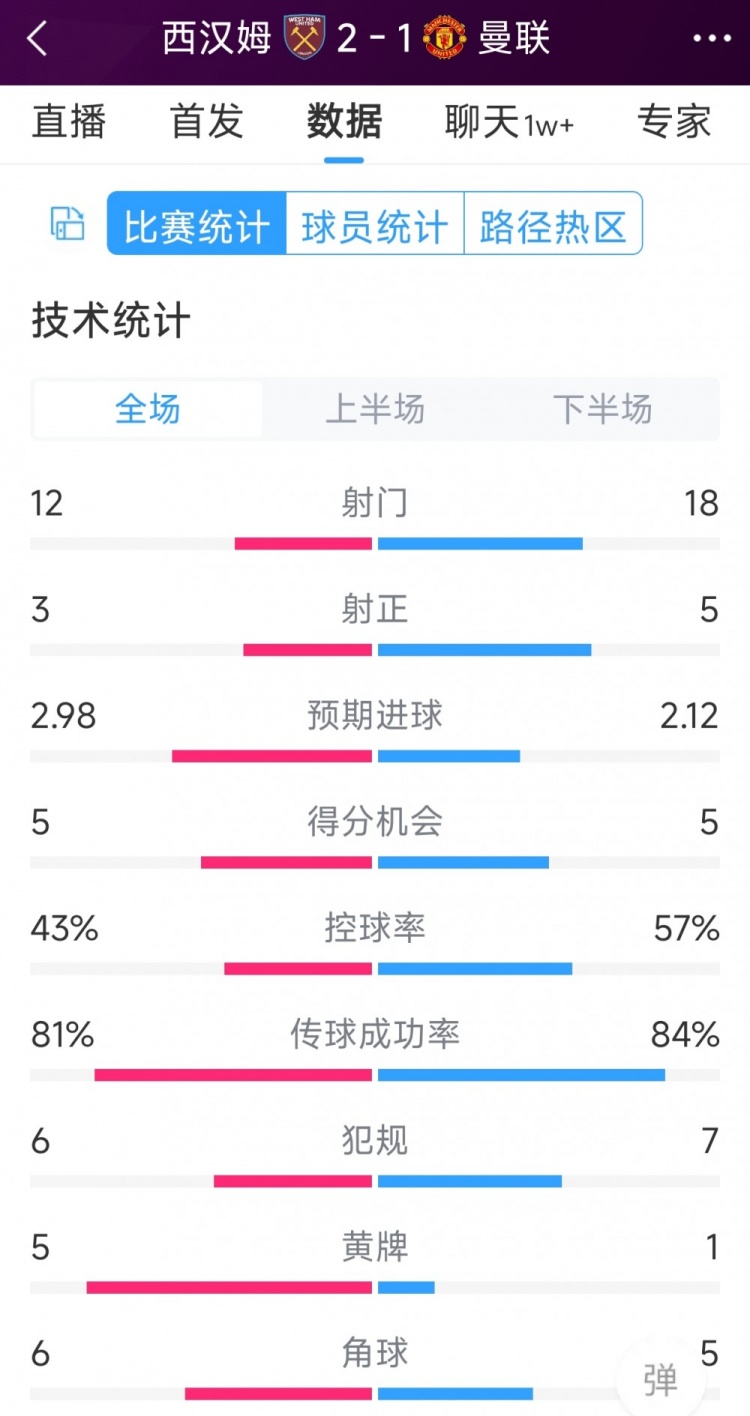 曼聯1-2西漢姆全場數據：射門18-12，射正5-3，得分機會5-5