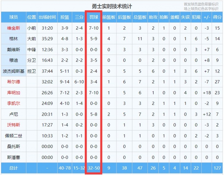 丟了18個(gè)！勇士全場罰球50罰32中