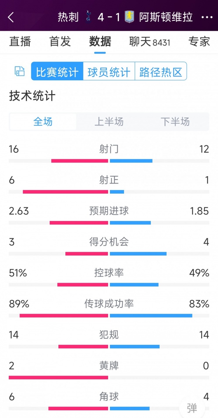 下半場爆發(fā)逆轉(zhuǎn)！熱刺4-1維拉全場數(shù)據(jù)：射門16-12，射正6-1