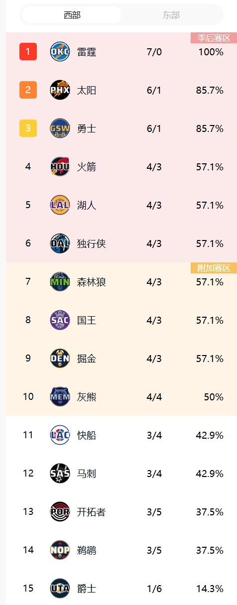 狂野西部雷霆太陽勇士暫列第1梯隊 火箭湖人獨行俠等6隊4-3！