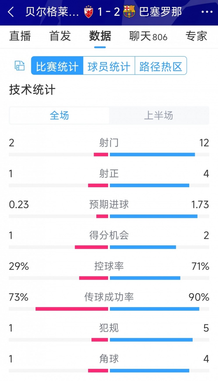 優(yōu)勢明顯，巴薩vs貝爾格萊德紅星半場數(shù)據(jù)：射門12-2，射正4-1