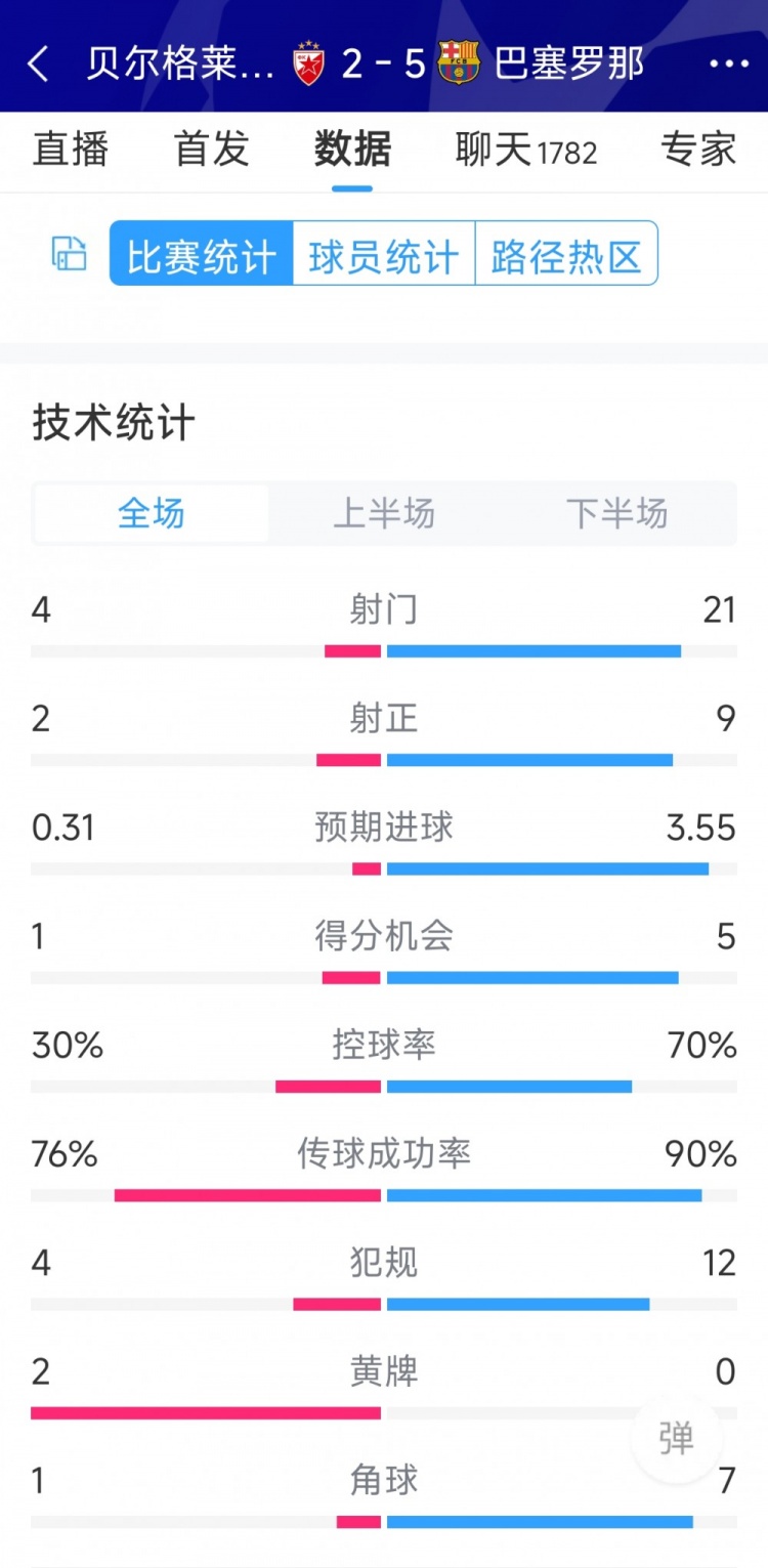 進攻盛宴！巴薩5-2貝爾格萊德紅星全場數據：射門21-4，射正9-2