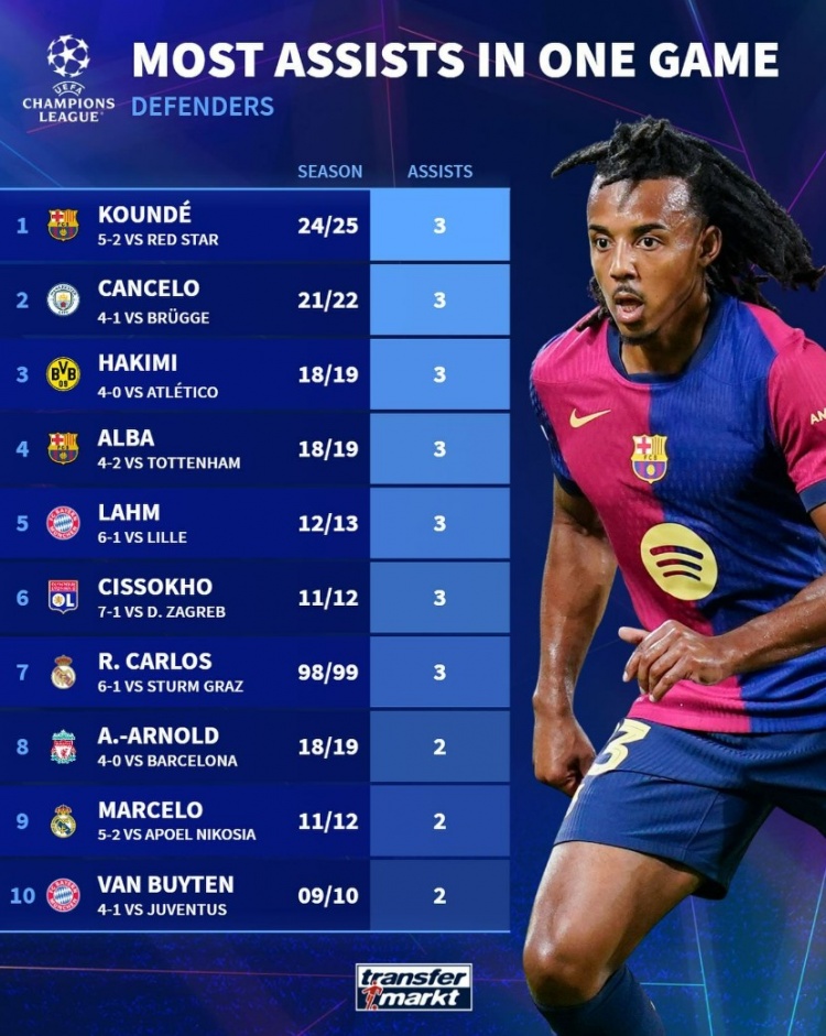 歐冠歷史7名后衛曾單場助攻戴帽：孔德領銜，坎塞洛、阿爾巴在列