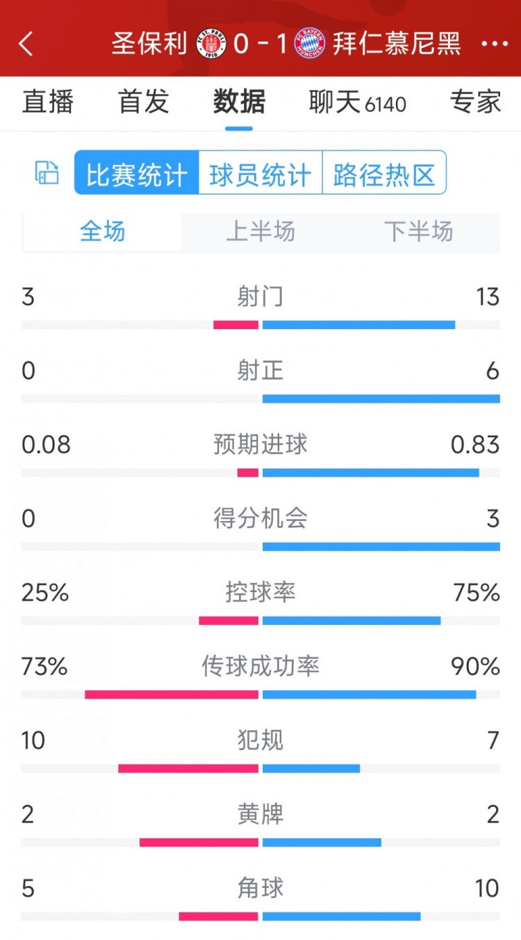 拜仁1-0圣保利全場數據：射門13-3，射正6-0，得分機會3-0