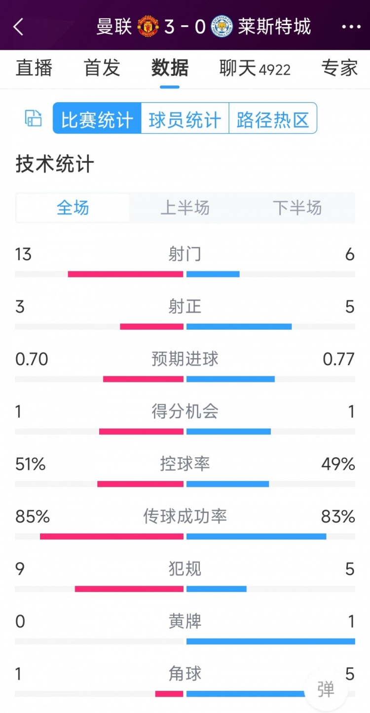 紅魔3射正進3球！曼聯3-0萊斯特城全場數據：射門13-6，射正3-5