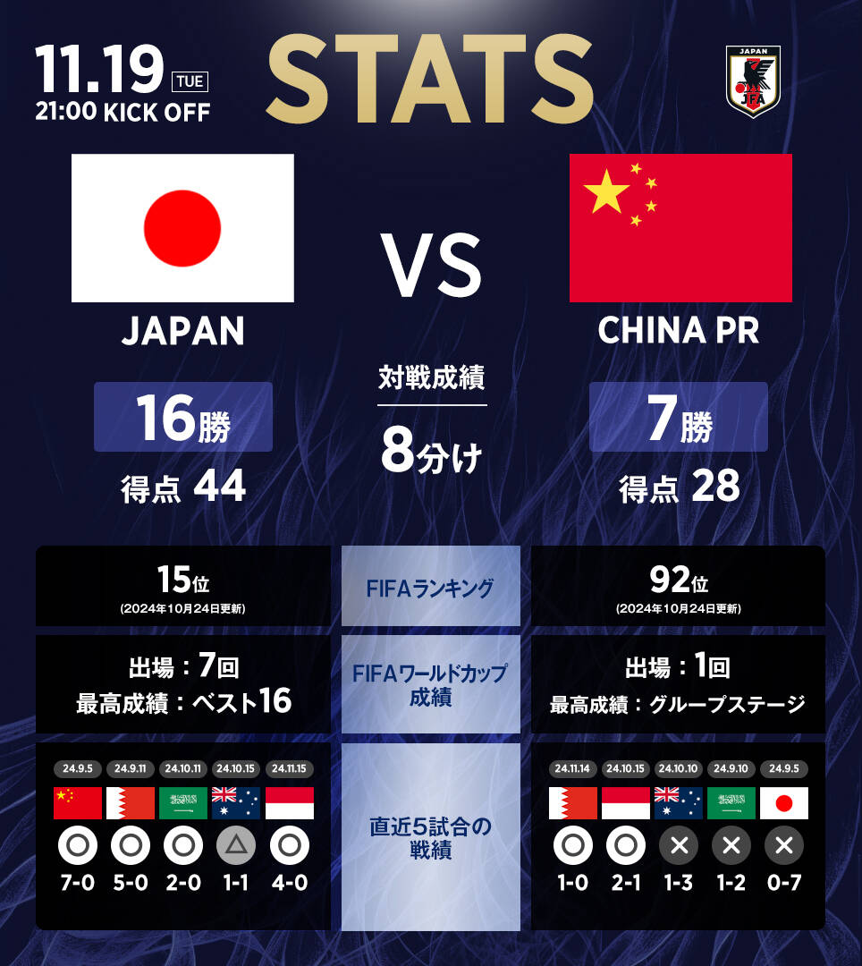 日本隊官推列中日交手數據：日本隊16勝8平7負，進44球丟28球