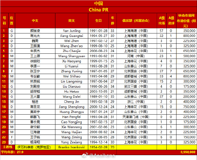 差超32倍！國(guó)足vs日本23人身價(jià)對(duì)比：國(guó)足895萬(wàn)歐，日本2.86億歐