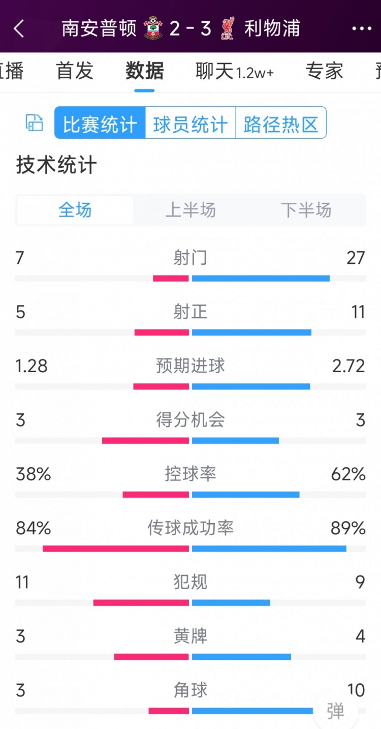 有驚無險！利物浦3-2南安普頓全場數據：射門27-7，射正11-5