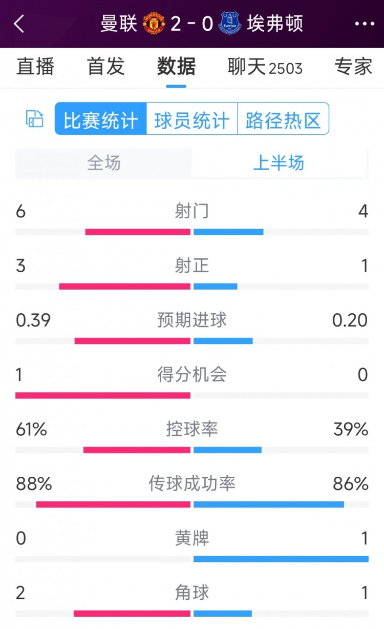 曼聯兩球領先，曼聯vs埃弗頓半場數據：射門6-4，射正3-1