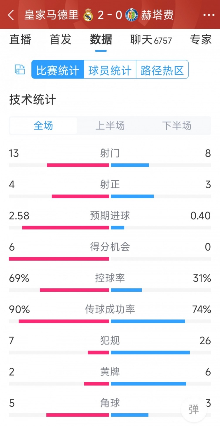 皇馬2-0赫塔費全場數據：射門13-8，射正4-3，犯規7-26