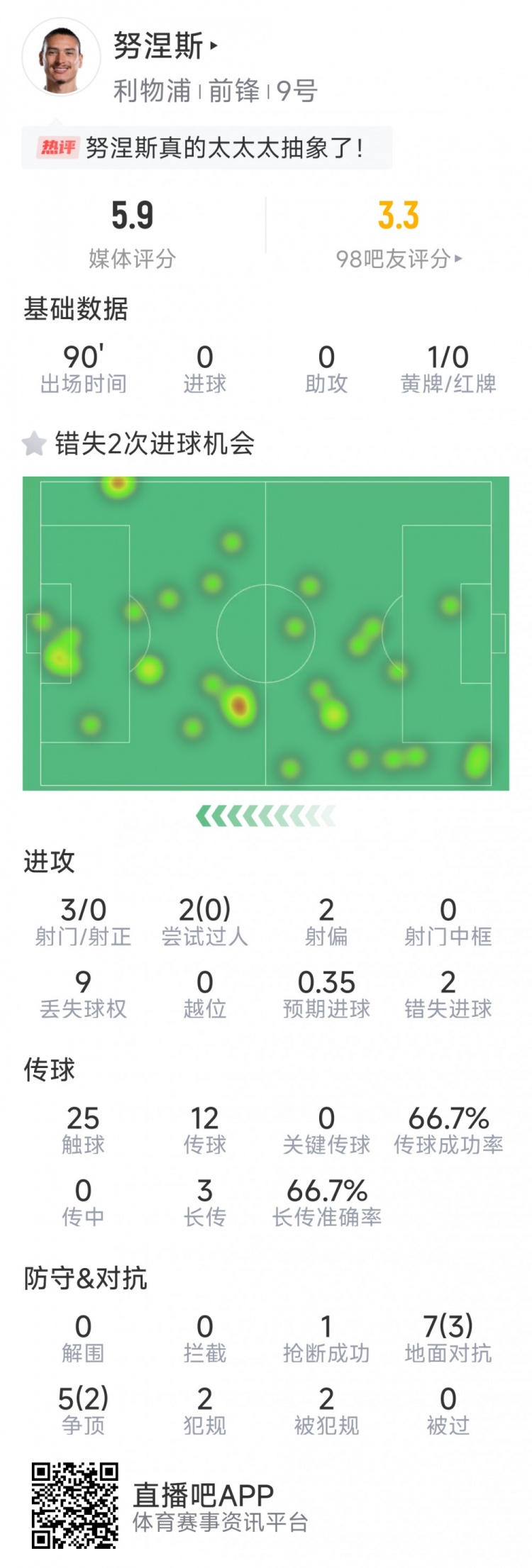 努涅斯本場數據：3射0正，2次錯失良機，評分5.9分全場最低