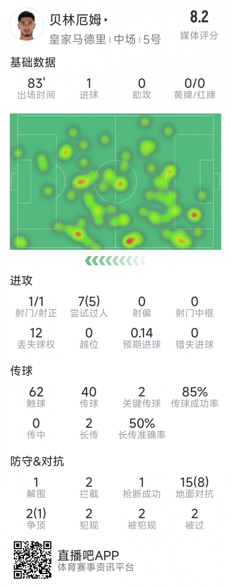 貝林厄姆本場數據：1粒進球，2次關鍵傳球，5次成功過人