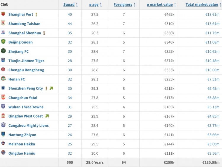 中超俱樂部身價排名：海港1861萬歐居首，泰山、申花排名二三位