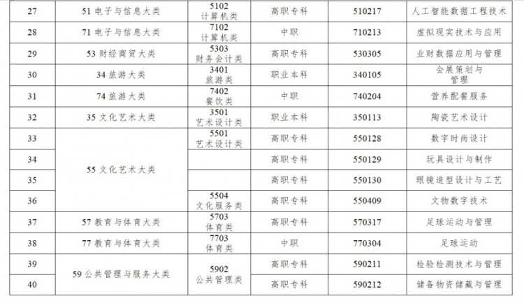 教育部：職業(yè)教育增設(shè)40個(gè)專業(yè)，包括足球運(yùn)動(dòng)、足球運(yùn)動(dòng)與管理