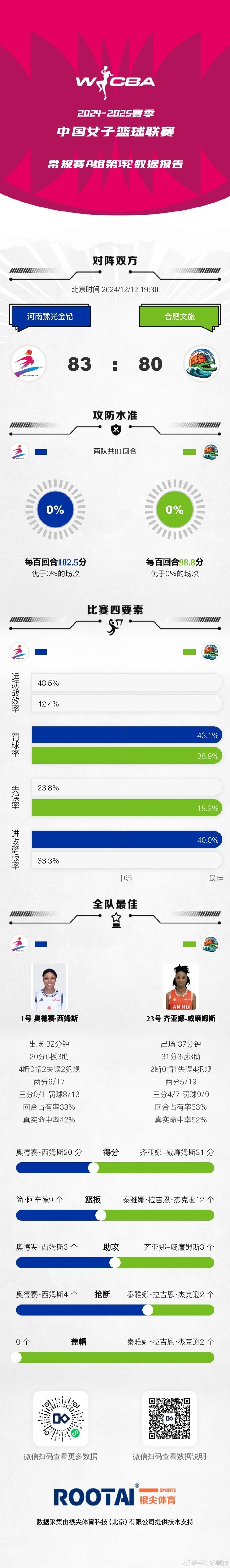 WCBA今日戰(zhàn)報：河南擊敗合肥文旅 陜西天澤不敵黑龍江上東