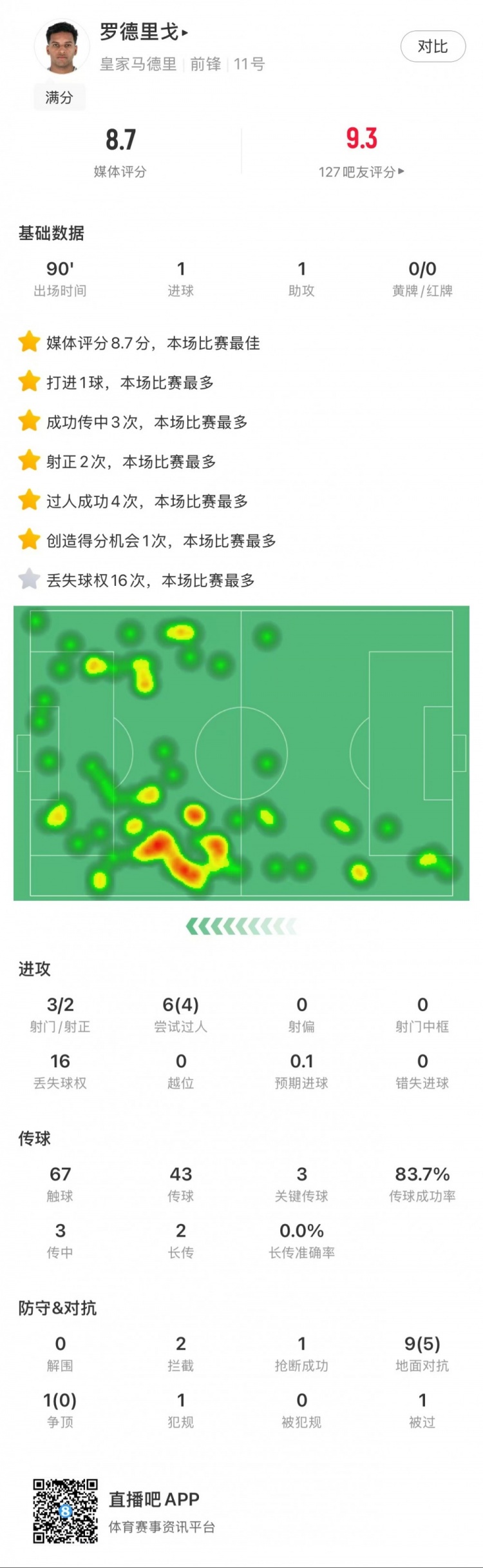 羅德里戈本場數據：1球1助，3次射門2次射正，4次成功過人